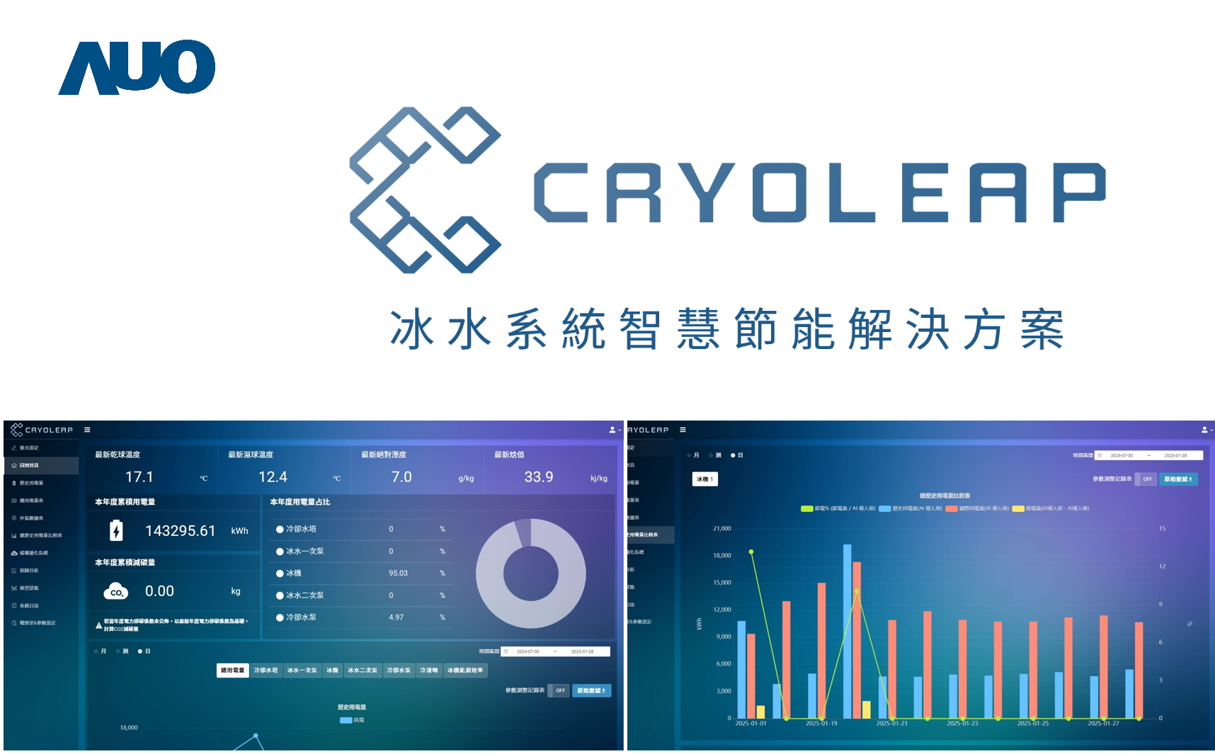 友達「CryoLeap冰水系統智慧節能解決方案」獲得台灣精品標誌，是專為大型中央空調冰水系統所設計，整合了AI建模、即時監測與智慧控制技術，具備高度相容性與擴充性，進而提升系統穩定性與維運效率